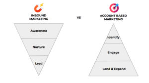 Inbound marketing vs account based marketing